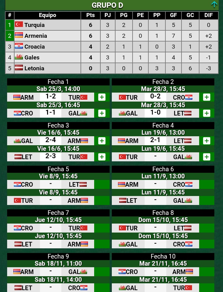 Con el resultado ante el equipo de Letonia, el equipo se mantiene segundo, a la espera del partido que en minutos comienza, entre Turcos y Galeses.

Buen cierre de la fecha FIFA, para el combinado armenio 🇦🇲❤️