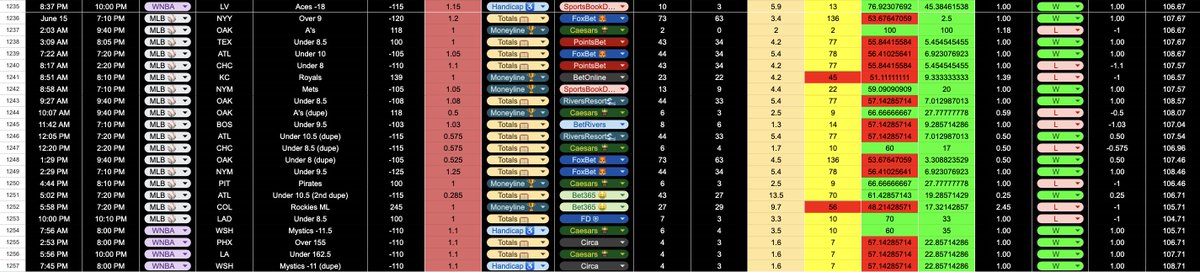 bocker_bets's tweet photo. Well this is pretty nuts
System results from June 16-18:
+20.15 Units
Personal Results:
+12 units
THANK YOU @OddsJam for helping us destroy the market
#gamblingtwitter #bockerbets https://t.co/U6FStACQO1