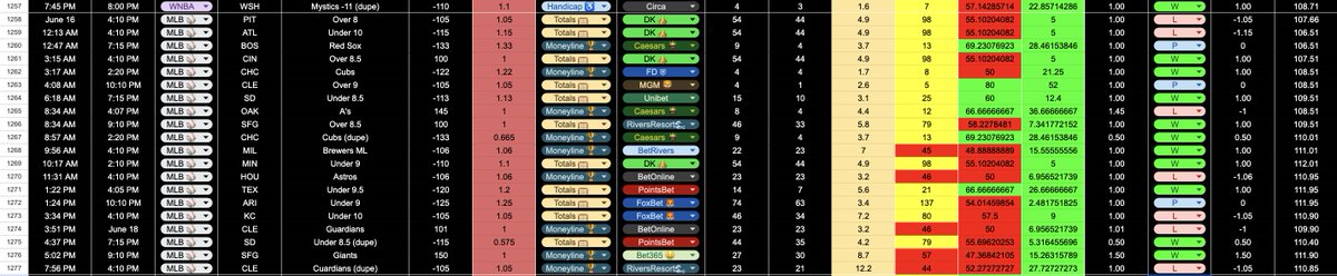 bocker_bets's tweet photo. Well this is pretty nuts
System results from June 16-18:
+20.15 Units
Personal Results:
+12 units
THANK YOU @OddsJam for helping us destroy the market
#gamblingtwitter #bockerbets https://t.co/U6FStACQO1