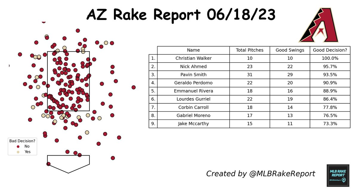 #ArizonaDiamondbacks Rake Report 06/18/23:

Total Pitches: 184 ⚾
Good Swing Decision?: 88.0% 🟨

Most Disciplined: Christian Walker
Least Disciplined: Jake Mccarthy

#AZ #ArizonaBorn