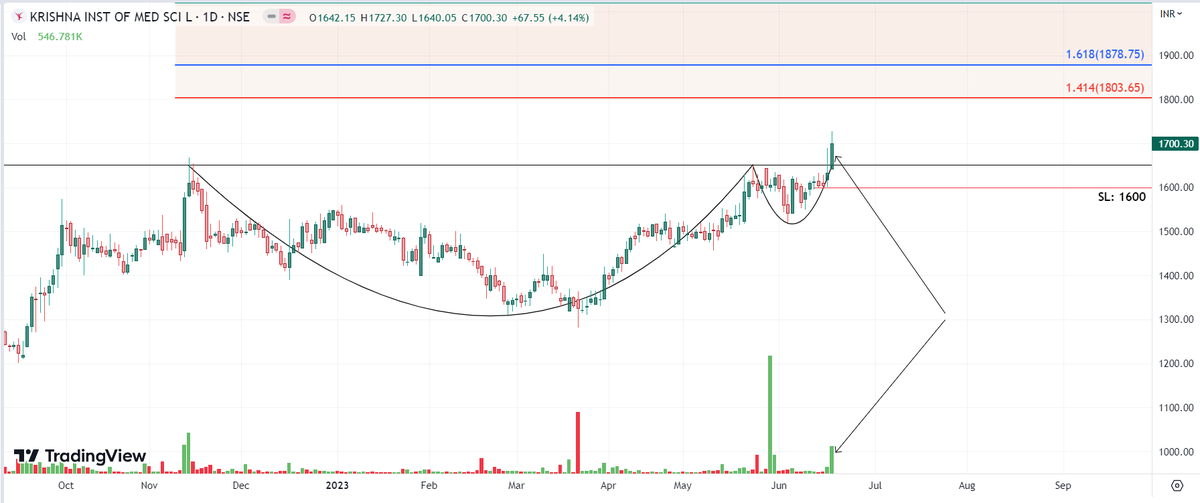 EngineerTradeHQ's tweet photo. Chart -> KIMS Daily
ATH broke today with a cup and handle pattern.
CMP: 1700
Good Range To Buy: 1640 to 1700
Targets: 1800, 1880
SL: 1600 Daily Close
#kims #krishnascience #BREAKOUTSTOCKS #Breakout #StocksToTrade #stockmarketअभ्यास https://t.co/bVjCqaJlTB