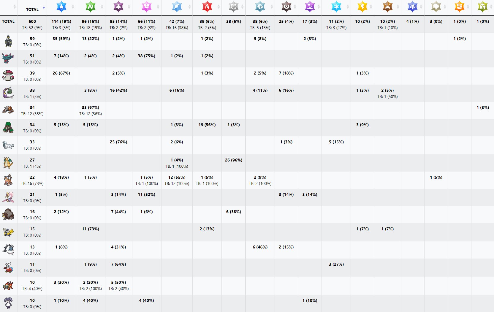 VGC Data on X: 📊 Orlando Regionals metagame report Top 128 teams:   ▶️ Individual Pokémon usage stats here 🔽 Team  compositions and cores in next tweet  / X