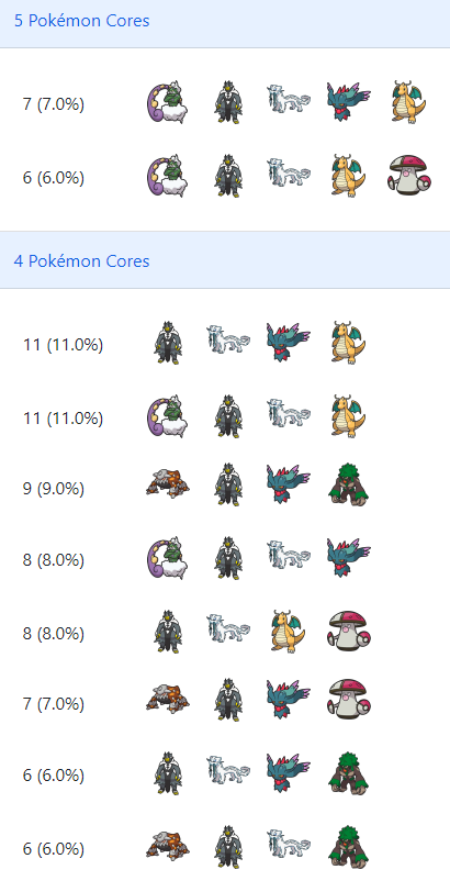 VGC Data on X: Most dominant cores: 1/4 teams ▶️ Urshifu-Rapid-Strike +  Flutter Mane + Amoonguss/Rillaboom 1/4 teams ▶️ Chien-Pao + Dragonite   / X