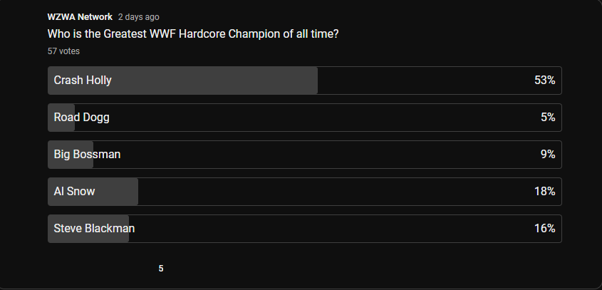 The results for our poll on the Greatest #WWF Hardcore Champion are in! #CrashHolly wins in a landslide with @TheRealAlSnow coming in 2nd, #SteveBlackman in 3rd, #BigBossman in 4th and @BrianRDJames rounding us out at 5th.

Shoutouts to @theraveneffect and @TherealRVD too.