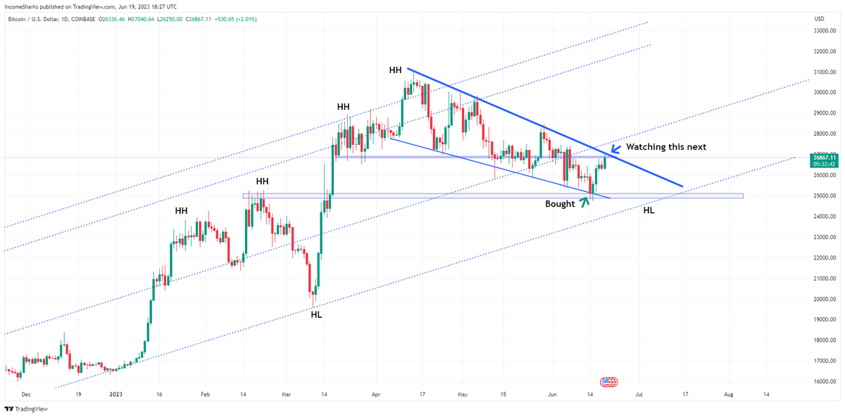IncomeSharks's tweet photo. #Bitcoin - Got the bounce at the obvious horizontal support and channel. Now we see if we breakout or get rejected https://t.co/uYlbntCmij