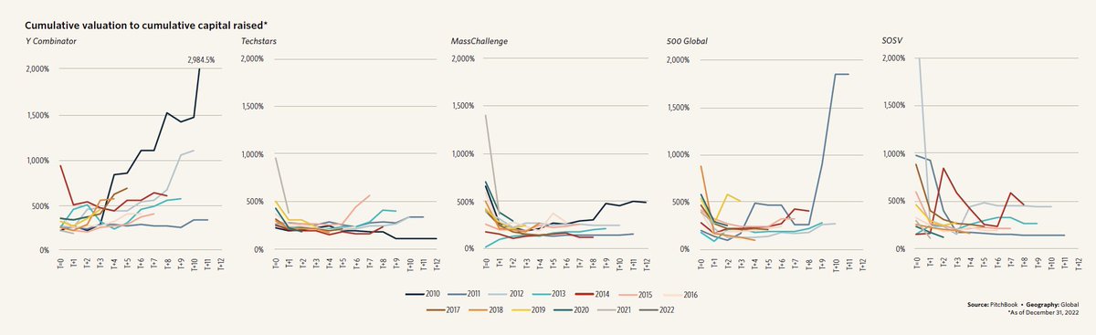 wballaa's tweet image. قياس نجاح @ycombinator وأكبر مسرعات الأعمال: شواهد لمستثمري رأس المال الجريء والمستثمرين في صناديقهم والشركات الريادية | .@PitchBook 
pitchbook.com/news/reports/q…
فرق ملحوظ بين واي كومينيوتر ومنافسيها والعدد ليس غنيمة…
(عن .@ashercdkey)
#VC #Accelerators #Entrepreneurship #Trends