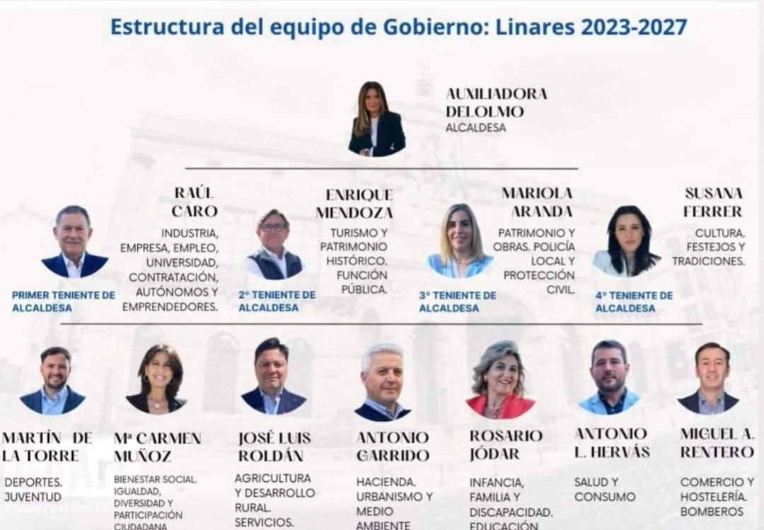 🔵📄 ESTRUCTURA DEL NUEVO GOBIERNO MUNICIPAL | La alcaldesa de la ciudad, Auxi del Olmo, ha dado a conocer esta mañana la estructura de las áreas municipales para este mandato.

👉 El organigrama de Gobierno del Ayuntamiento de #Linares queda de la siguiente manera: