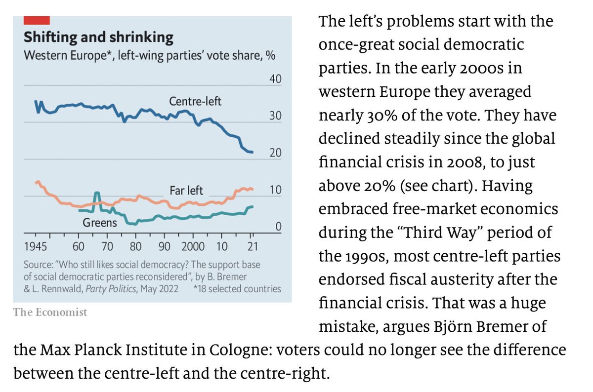 Björn Bremer (@bjoern_bremer) on Twitter photo I'm very happy to see <a href="/TheEconomist/">The Economist</a> replicating a graph from my article in Party Politics with <a href="/LineRennwald/">Line Rennwald 🇺🇦 #StandWithUkraine</a>, showing the dramatic decline of Europe's center-left in recent years.
Our original article is available #OpenAccess here: journals.sagepub.com/doi/full/10.11… I'm very happy to see <a href="/TheEconomist/">The Economist</a> replicating a graph from my article in Party Politics with <a href="/LineRennwald/">Line Rennwald 🇺🇦 #StandWithUkraine</a>, showing the dramatic decline of Europe's center-left in recent years.
Our original article is available #OpenAccess here: journals.sagepub.com/doi/full/10.11…
