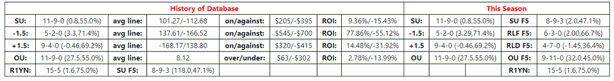 The R1YN is 15-5 in the last 20 Guardians games (off today). 

#SDQL