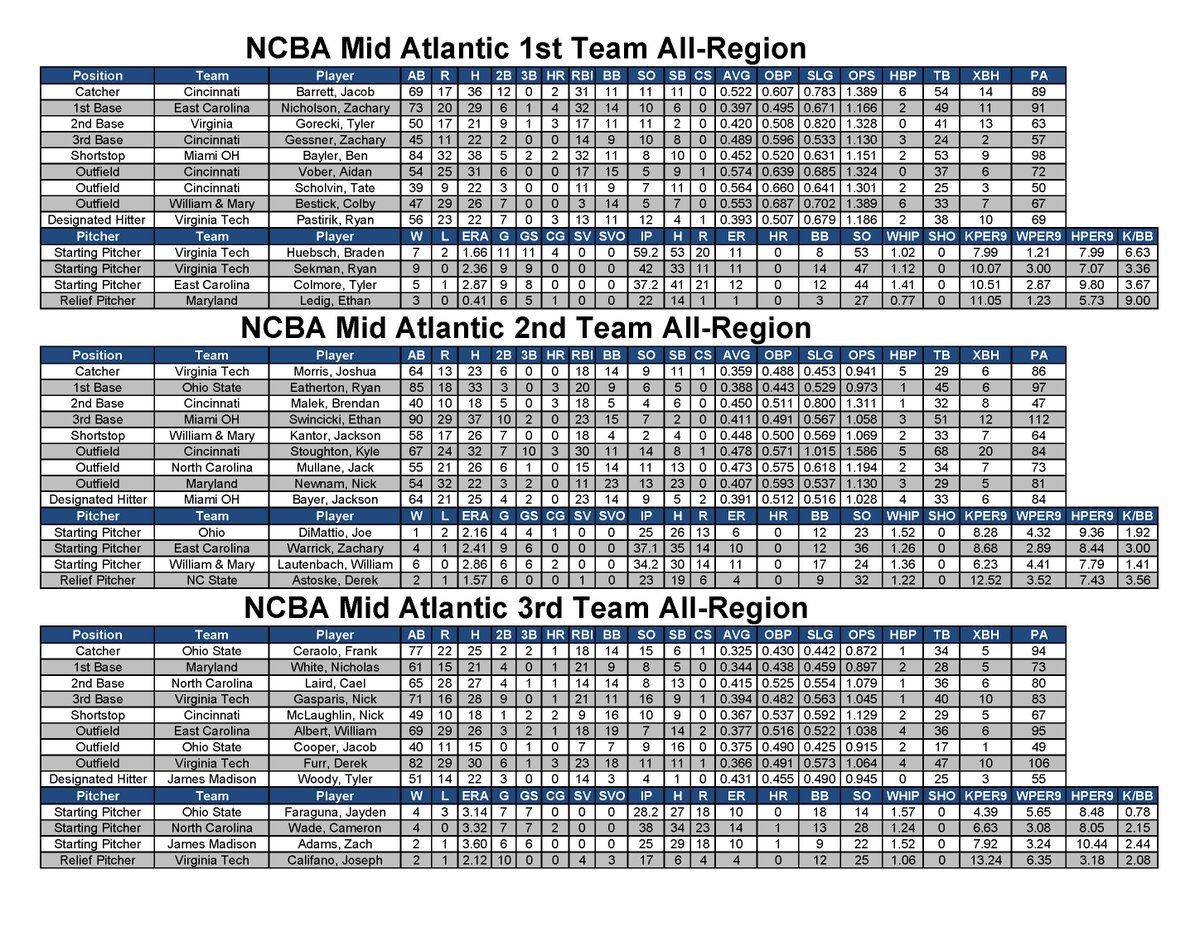 📢 Division I  |  Mid Atlantic Region  |  All Region Teams

Congratulations to all those taking home All Region honors below! 

All winners will be eligible for NCBA All American honors, which will be released Monday, June 26th.  

Digital version:  tinyurl.com/39vteakx