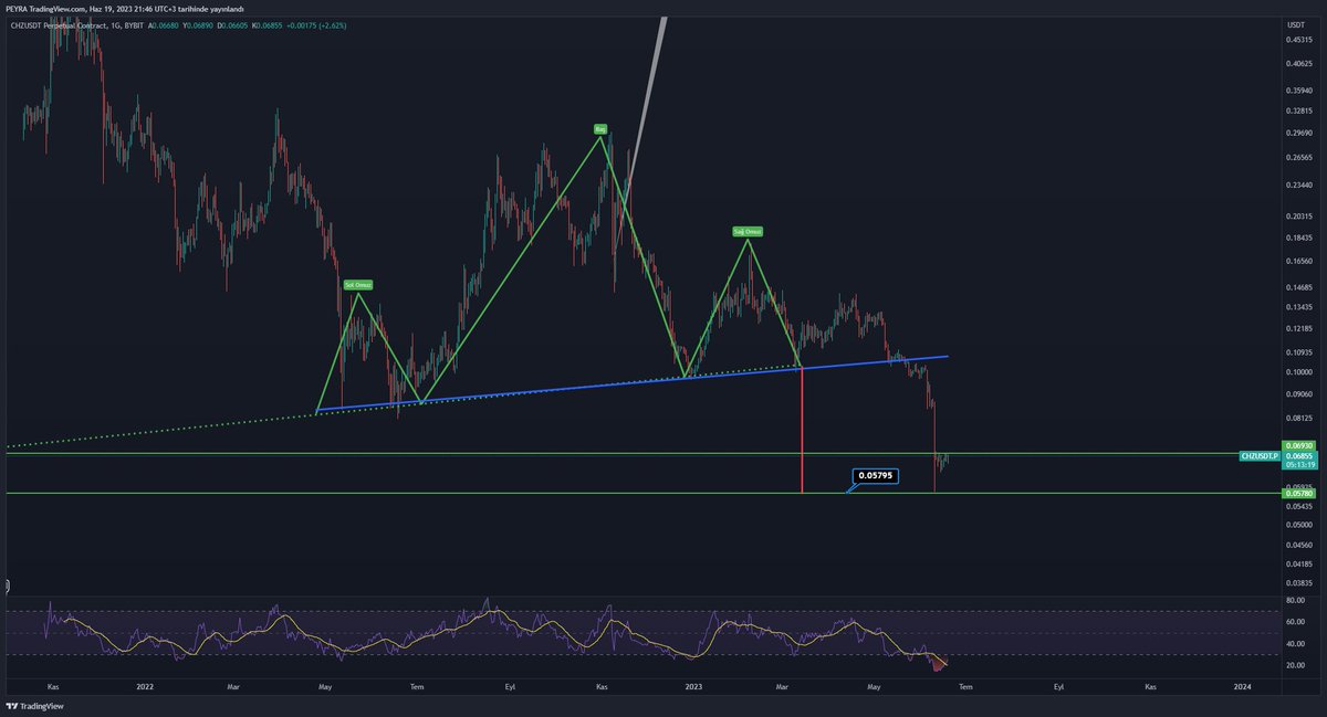 #Bitcoin #BitcoinButton 
Sizi chz için uyarmıştım 1 ay öncesinde ve obo çizip ve sonuç?