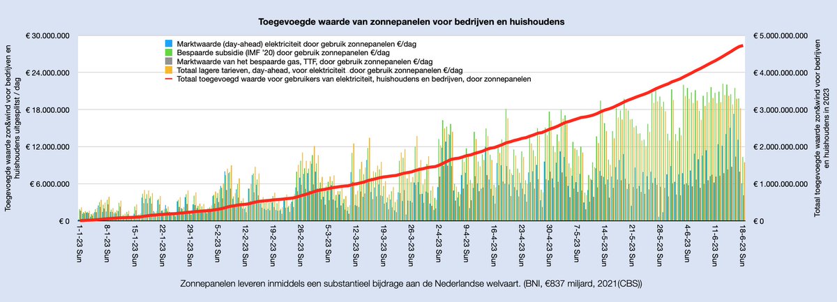 Overmorgen de langste dag
Zon heeft veel gebracht de eerste helft dit jaar
Bij €5mld voor de Nederlandse economie
#grafiekvandedag
