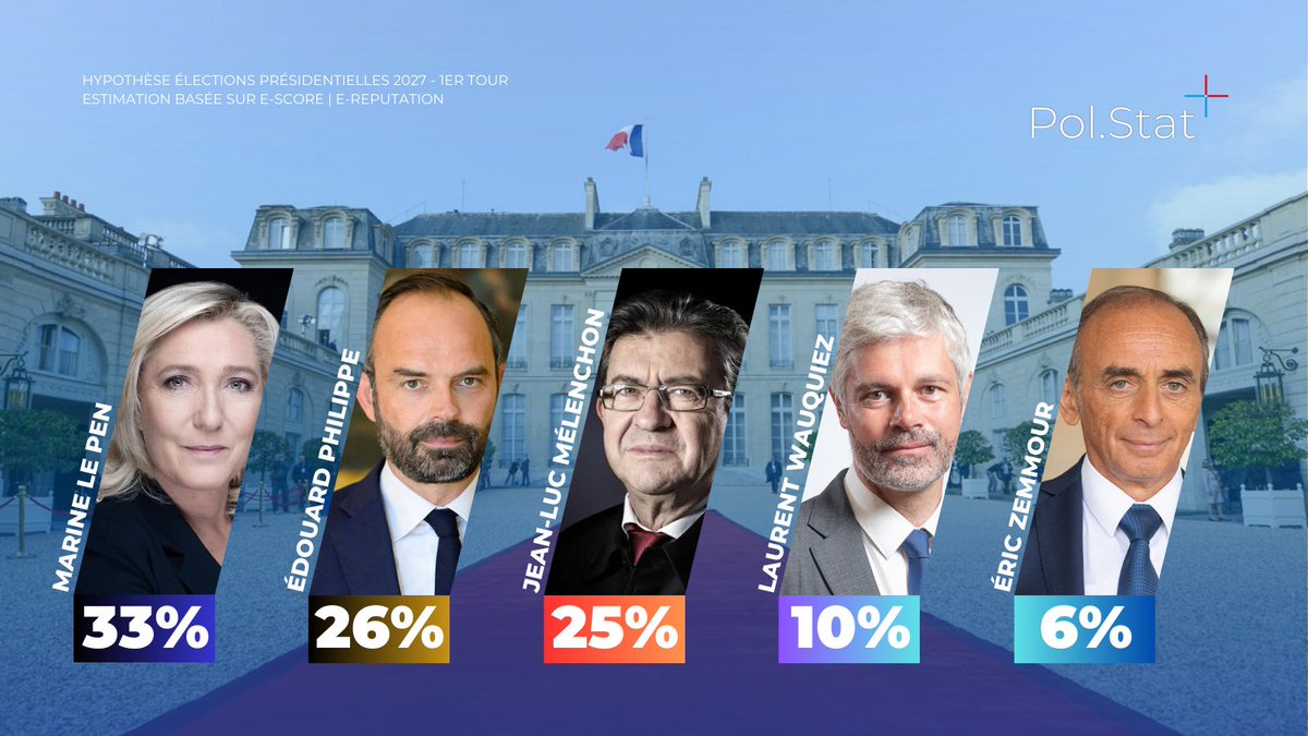 Marine Le Pen en tête de tous les sondages même en face Édouard Philippe le macroniste ! 

Le sondage publié aujourd'hui le 19 juin 2023.

Nous faisons tout pour qu'elle soit élue Présidente de la République ! 🇨🇵Ⓜ️