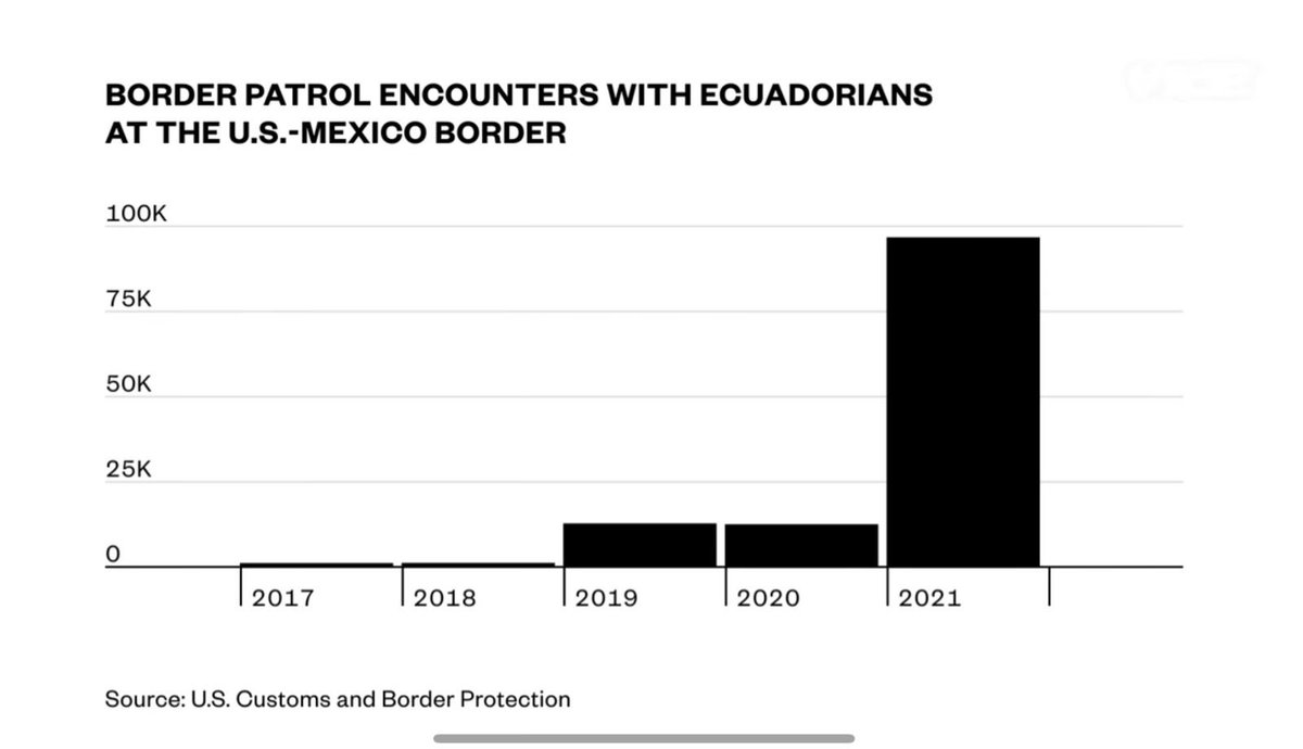 WilliamSorianoH's tweet photo. Ahora atacan al Embajador por decir que El Salvador es seguro y que la migración de salvadoreños se ha reducido en un 40% gracias a las medidas de seguridad del Presidente Bukele.

En Ecuador los homicidios han aumentado en 245% y  la migración hacia EEUU se incrementó enormemente. 

¿Ven lo exitoso que son las medidas?