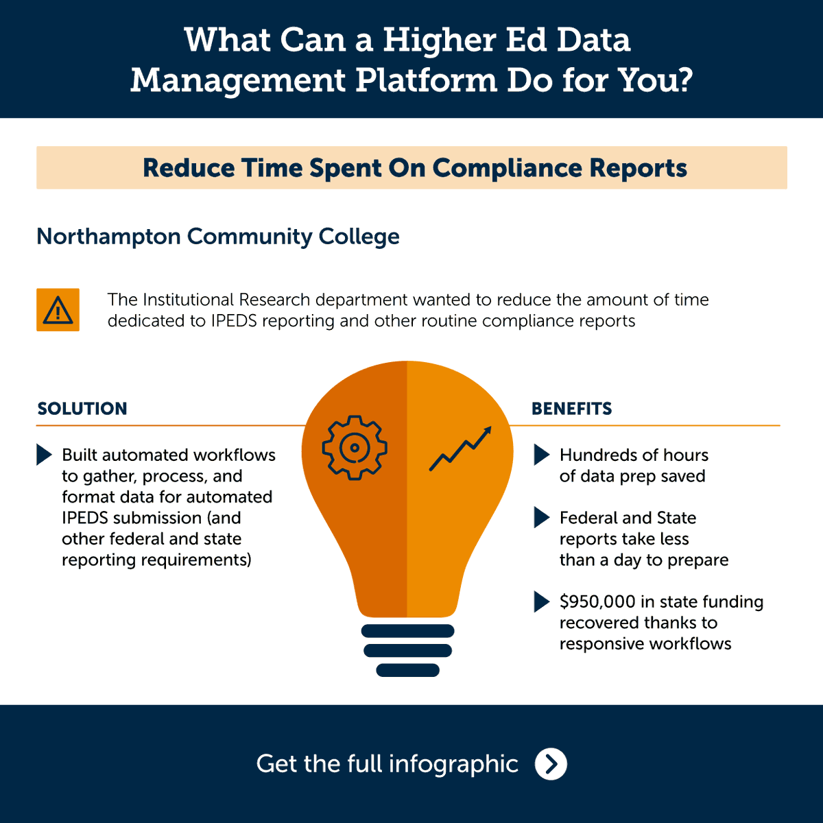 Explore this infographic to learn what 5 EAB partners have accomplished with a data management platform. #DataManagement #data #IRwatercooler bit.ly/3Ce3OGE