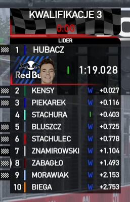 scigalka_tv's tweet photo. Q3 - KONIEC I SZALEŃSTWO.
Hubacz z Pole Position, czy niemożliwe stanie się możliwe?
Stachulec tylko 6, Zabagło z problemami z bolidem, jak i połączeniem radiowym. Jednak wrócił i pytanie, czy idzie po swoje?
#SOLF1 https://t.co/HiKaofbAkF