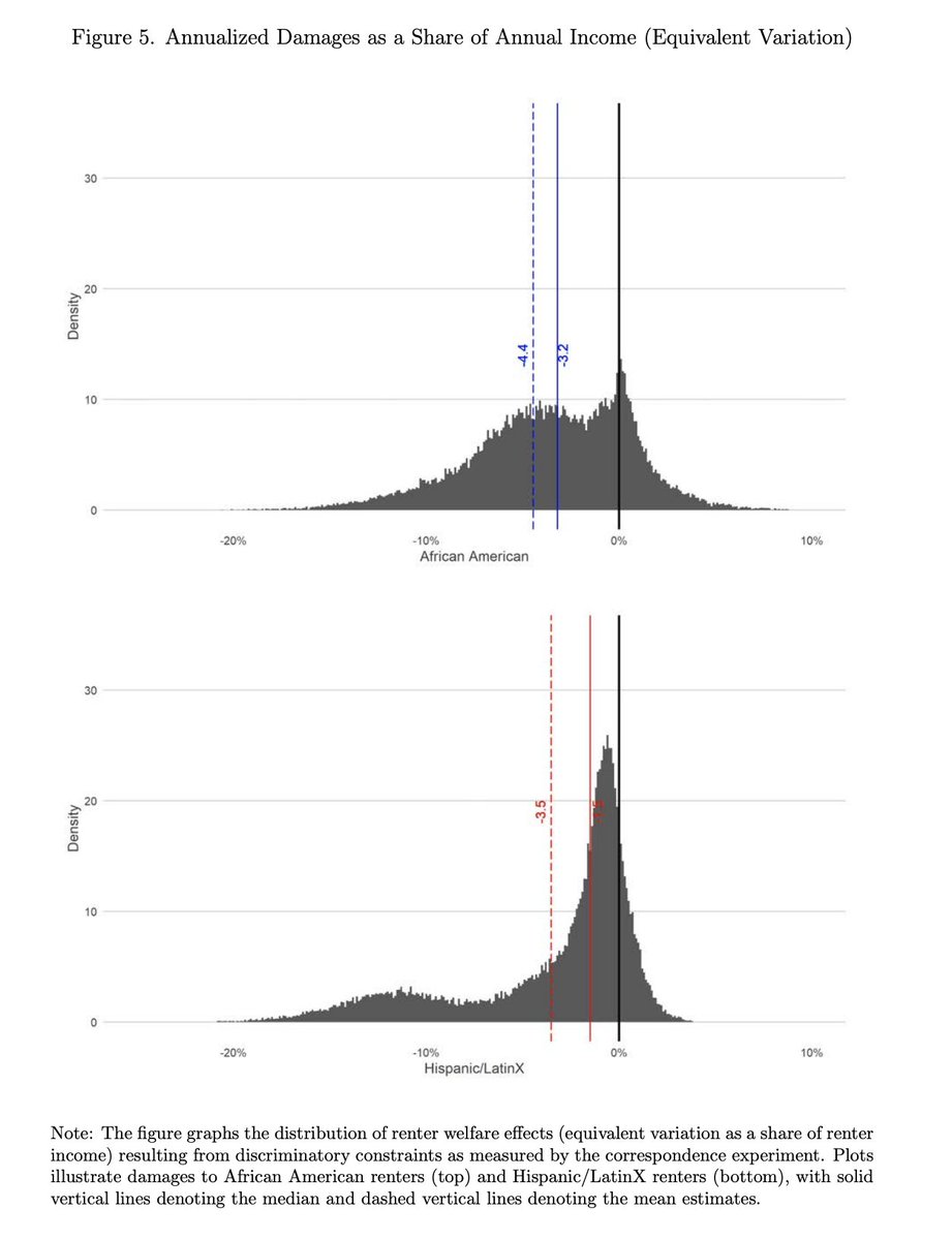 Cool new audit study just out at <a href="/QJEHarvard/">QJE</a>

Blacks/Hispanics face widespread discrimination in rental housing markets

This discrimination is higher in neighborhoods with better amenities

This imposes damages equivalent to 4% of Black/Hispanic annual incomes

#AuditStudiesFTW