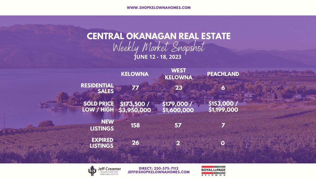 Here's a quick overview of what happened in the Central #Okanagan #RealEstate market last week, June 12 to June 18. 🏘️

To view the latest MLS listings in #Kelowna, #WestKelowna, #Peachland, and more, visit shopkelownahomes.com

#realestatemarket #homesales #shopkelownahomes