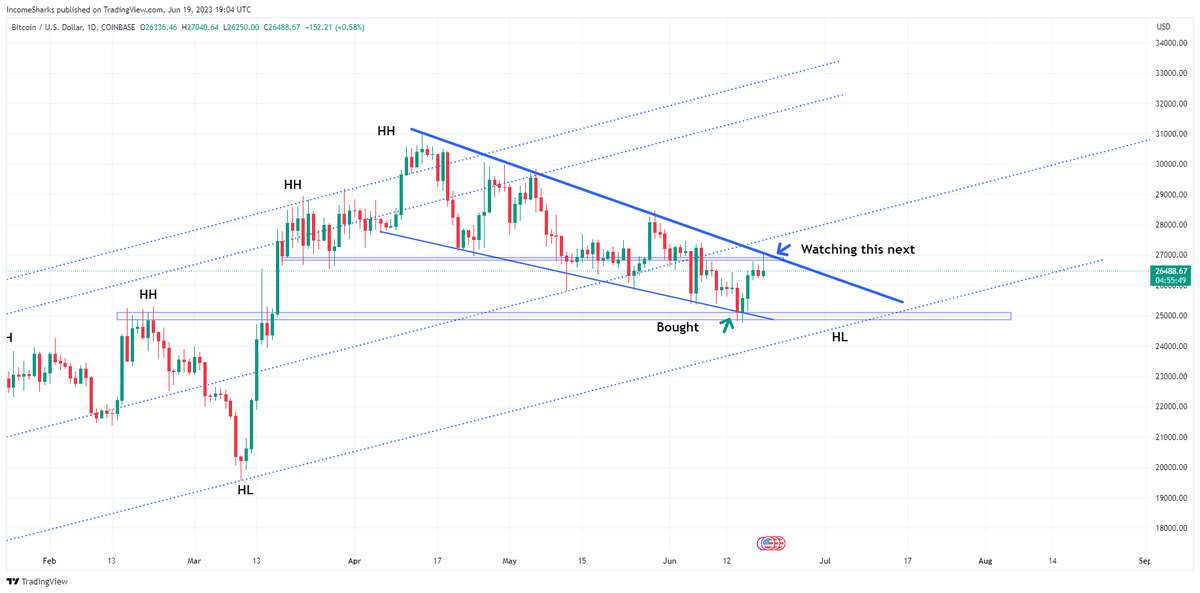 IncomeSharks's tweet photo. #Bitcoin - Already getting some rejection at resistance. This will be a tough one to break as it's horizontal and diagonal. BUT if we do that's a very bullish sign (Not just a wick above, but CLOSING above). https://t.co/GgV5peEaJY