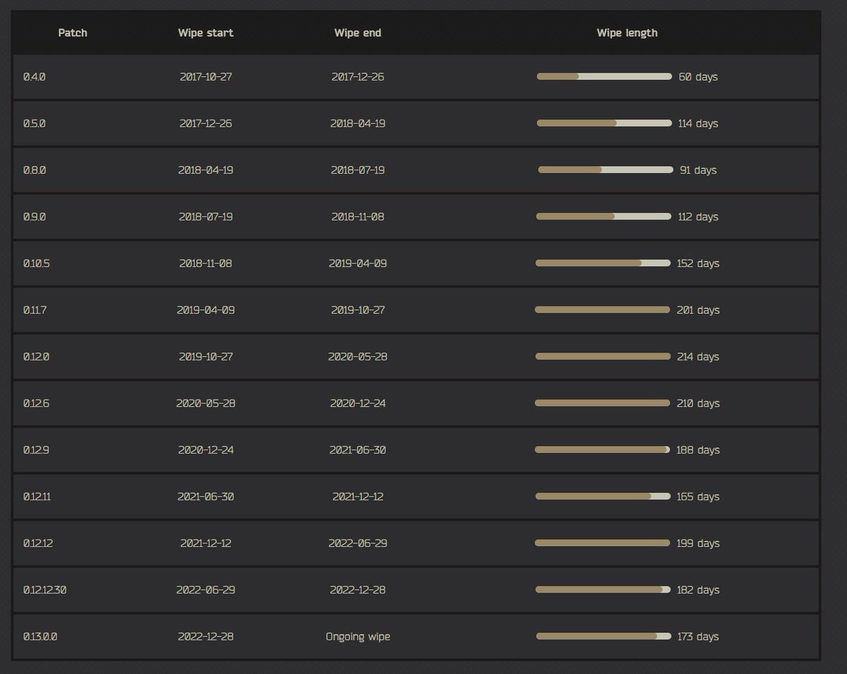 Tarkov.dev (@tarkov_dev) / Posts and Replies / X