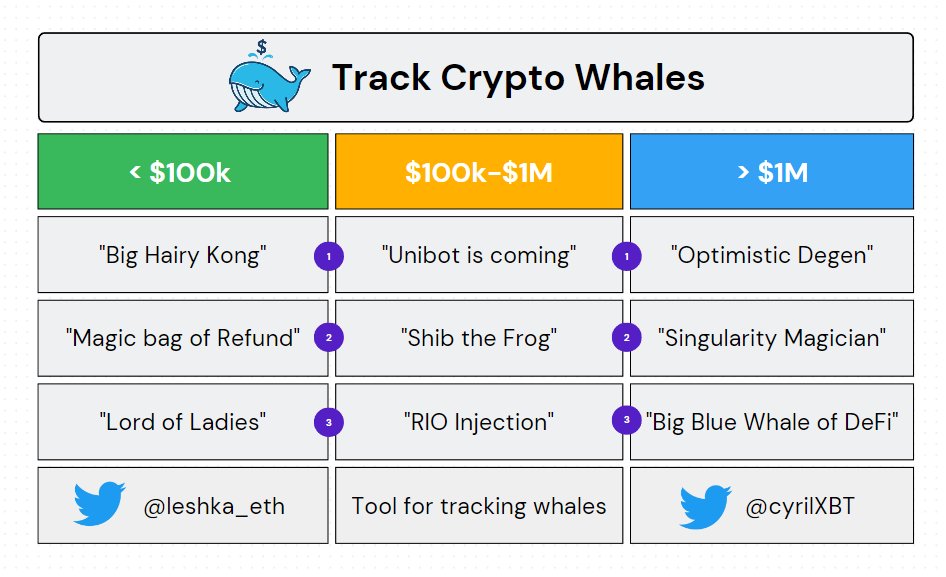 🧵 Following smart money can turn you into a #crypto pro with savings for the rest of your life.

I've compiled 9 Whales That Multiplied Their Investments By x100 In Months.

Here's How You Can Repeat Their Success 🔽