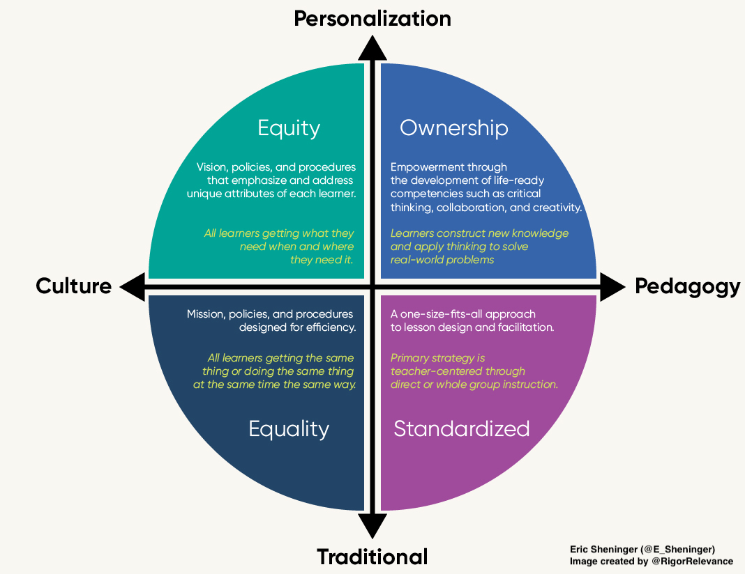 The path to personalization requires: 1. Shifting our focus esheninger.blogspot.com/2022/04/shifti… 2. Shifting our practice esheninger.blogspot.com/2022/04/shifti… #edchat #personalizedlearning #edutwitter #pedagogy #suptchat #edadmin #educhat