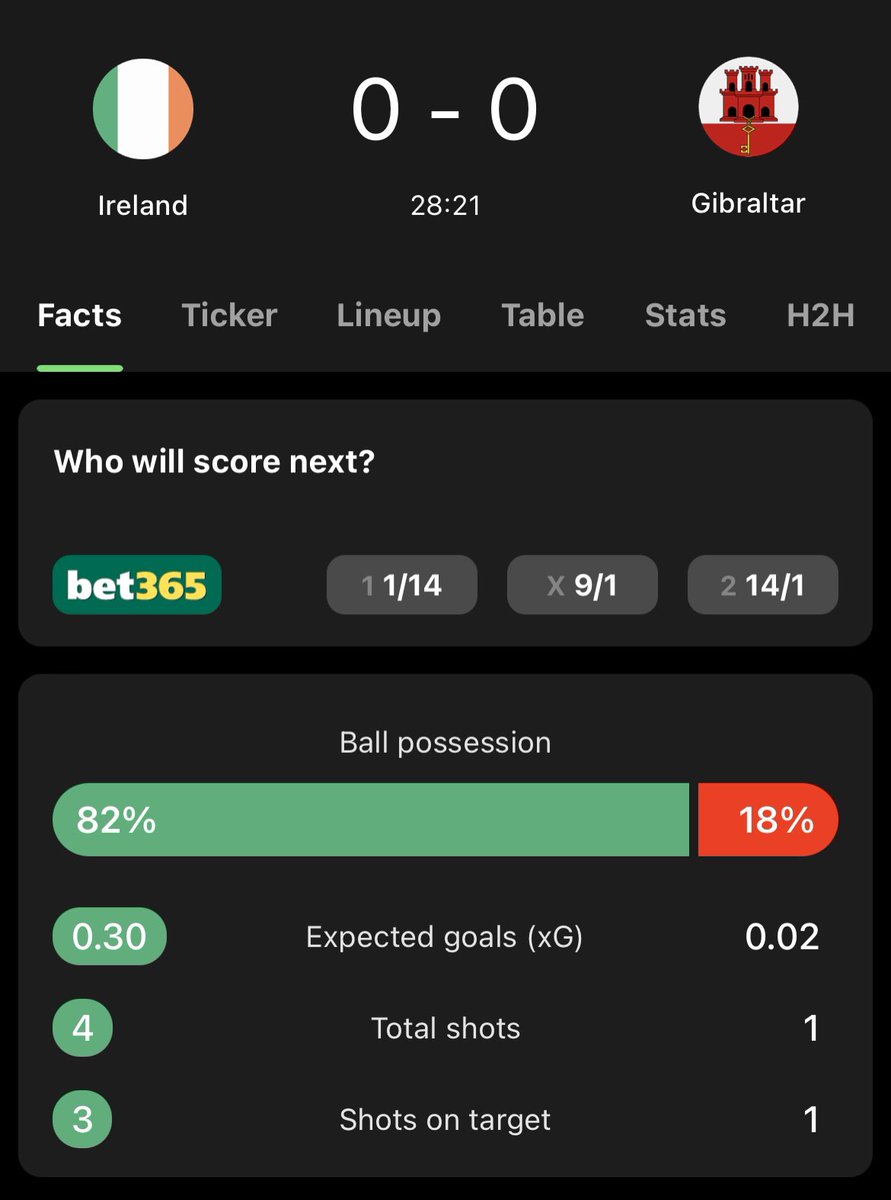 82% possession - this is a tough watch. Gibraltar doing their thing and doing it well, just not pretty. #IRLGIB