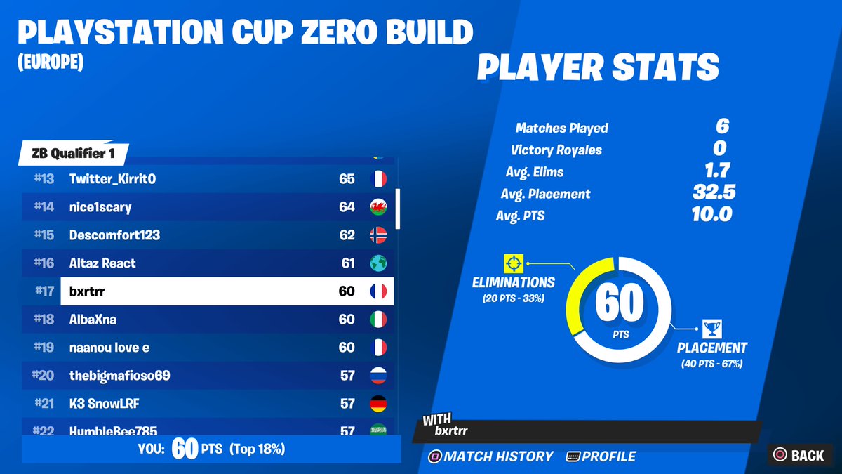 #17 Zero Build PS Cup Final (500$) 
0 zones unplayable go next 😘#PS5Share, #Fortnite