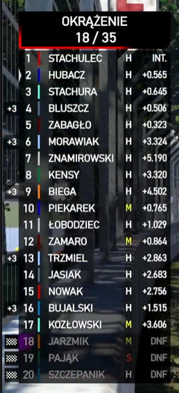 scigalka_tv's tweet photo. 18/35
Piekarek podcina - celem Zabaglo, czy mu się uda?
#SOLF1 https://t.co/Moe9X8fwxo