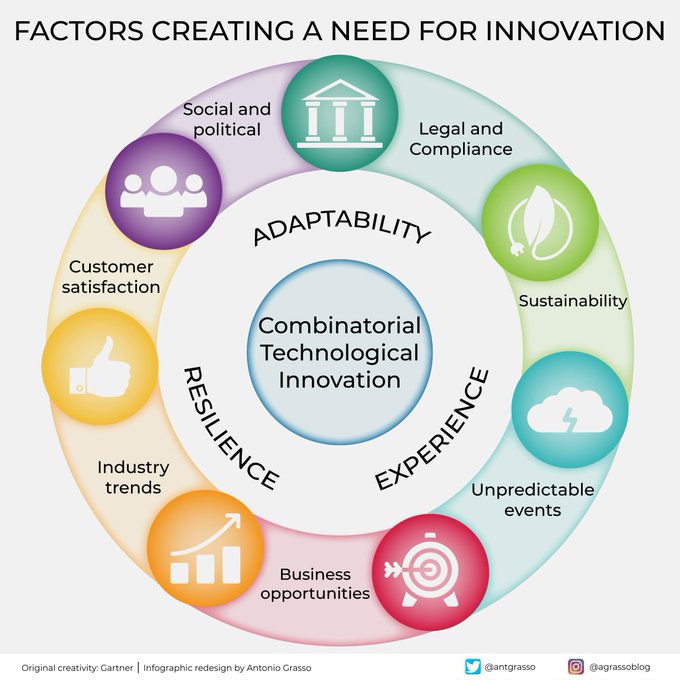 Here are the factors, you must know for innovation! RT @antgrasso #Innovation #CEO #DataScience #MachineLearning #AI #BigData #DataAnalysis #DataMining #DataVisualization #DeepLearning #PredictiveAnalytics #StatisticalModeling