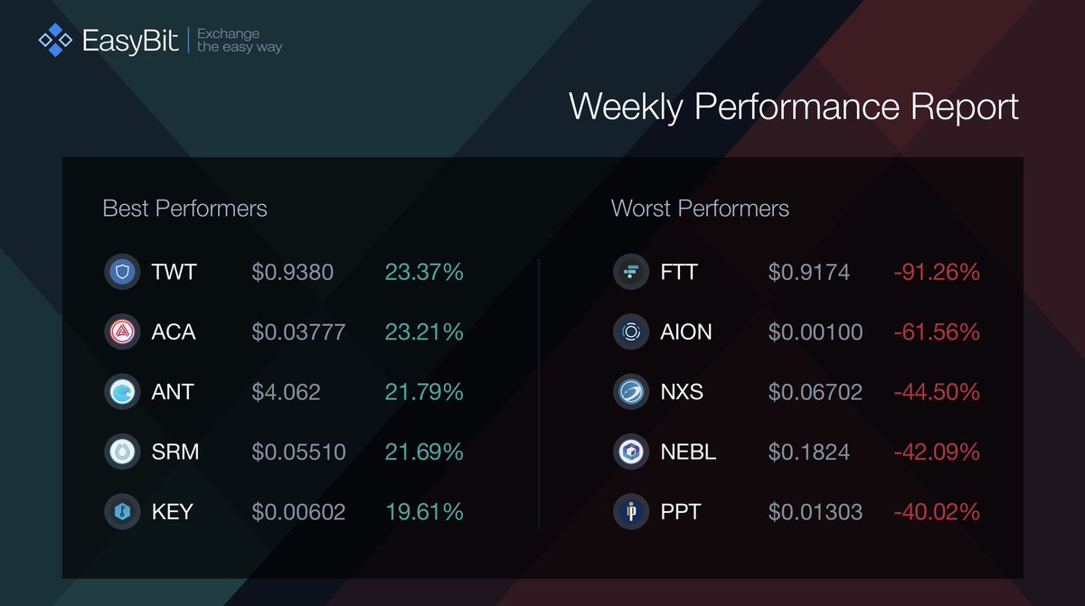 EasyBit_com's tweet photo. Best Performers of the week

Find more on our dedicated page: https://t.co/uR44VKi1A0👈

#TWT #ACA #ANT #SRM #KEY #cryptocurrency #exchange #weeklypricereport https://t.co/bqjAp6w3Mz