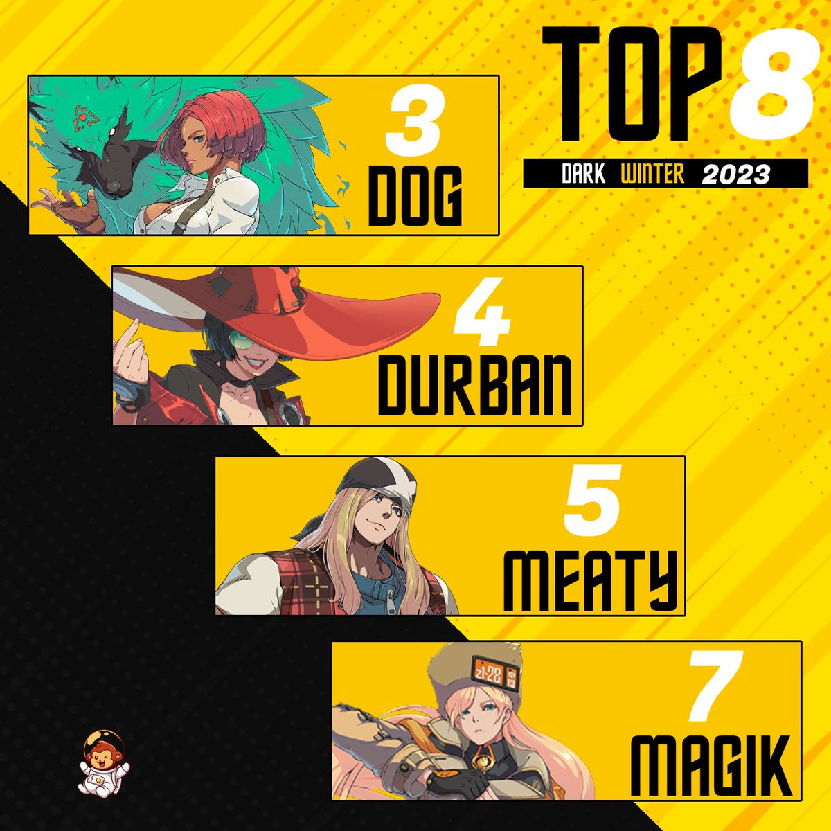 ChangosGaming's tweet photo. Los Changos arrasan el top 8 del #DarkWinter2023 llevándose la mitad de las medallas de Strive!! 🔥🔥
Felicidades a los chicos por los resultados obtenidos y a seguir creciendo! 💪

🥉@DOGICHl
4 @Dur_ban99 
5 @Just_Sin123 
7 @Magiktrikkster

#SePika 🖤💛🤍 https://t.co/LdqTzZ5MP5