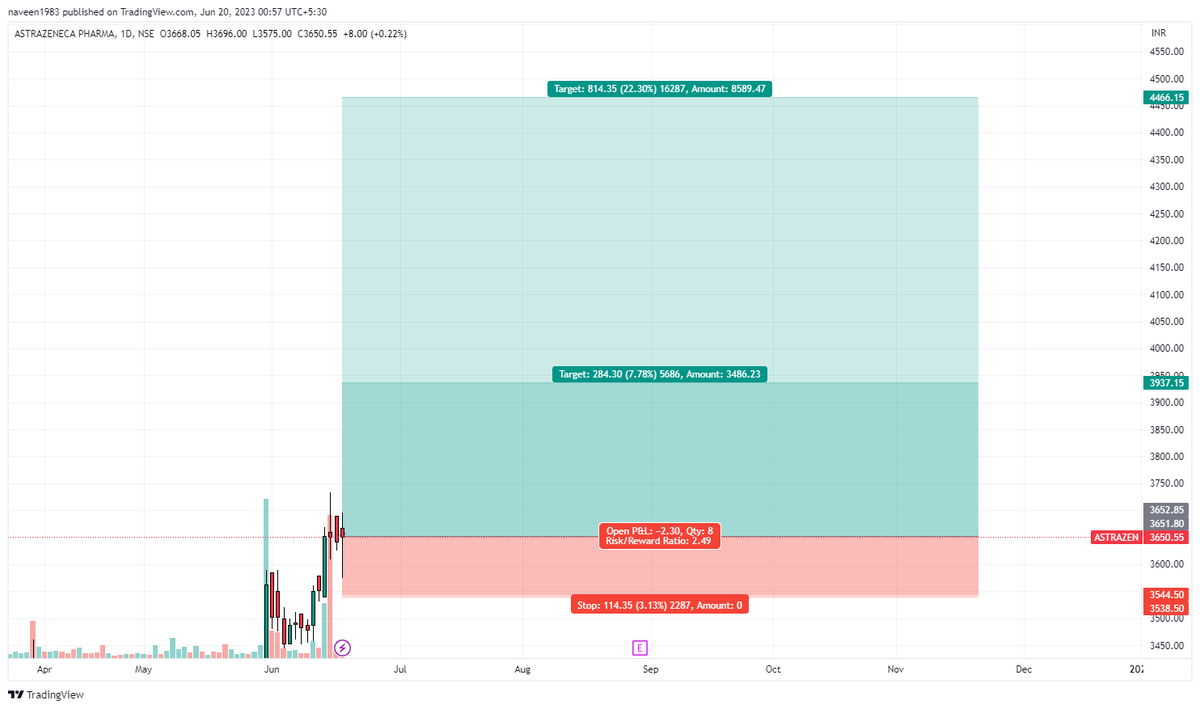 NadhineViews's tweet photo. #StockMarket #Nifty #investing #banknifty #priceaction #SwingTrading #AstraZeneca https://t.co/bSgigagrSv