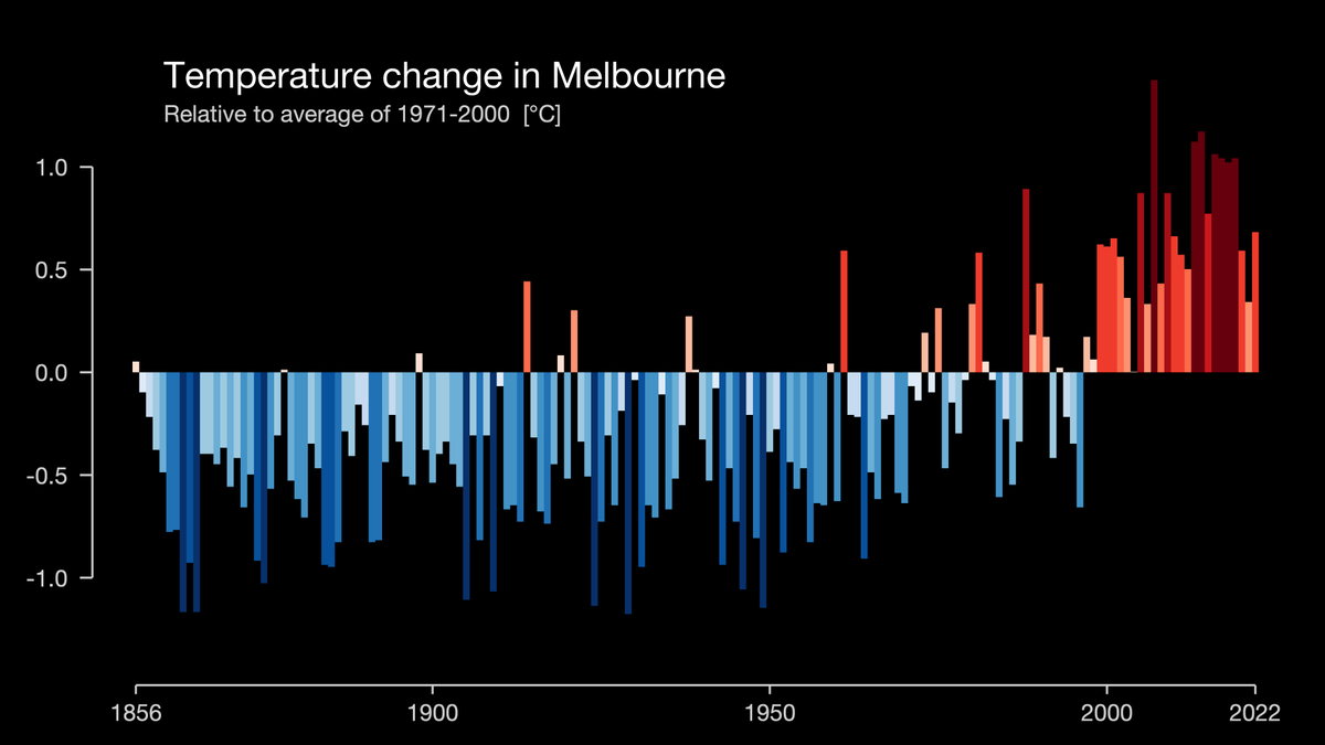 I am a day early but this is Melbourne from 1971 to 2022 #ShowYourStripes