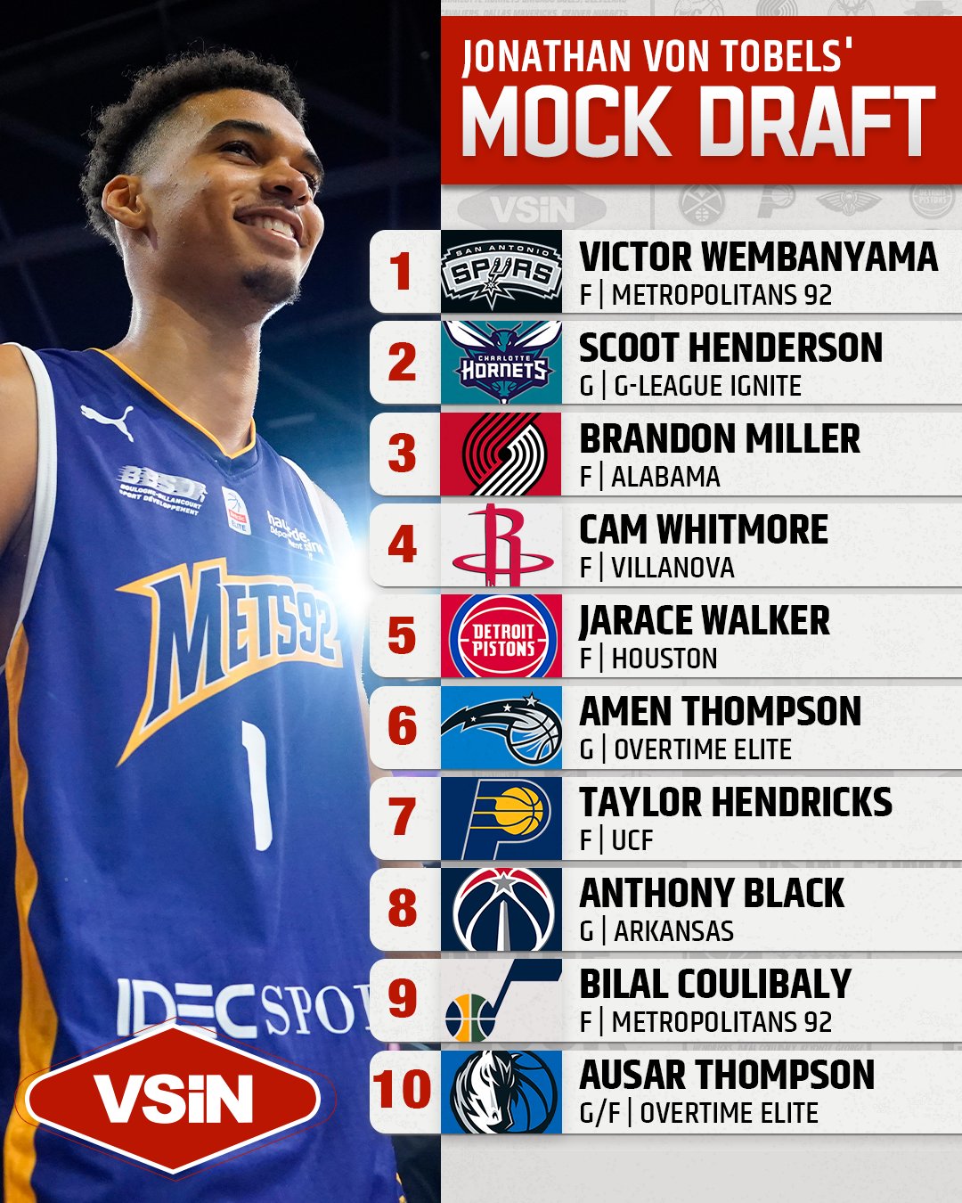 VSiN on X: NBA Mock Draft: Who's No. 2? We know who's going No. 1 to the  Spurs (Victor Wembanyama), but @meJVT says that G-League guard Scoot  Henderson has regained his status