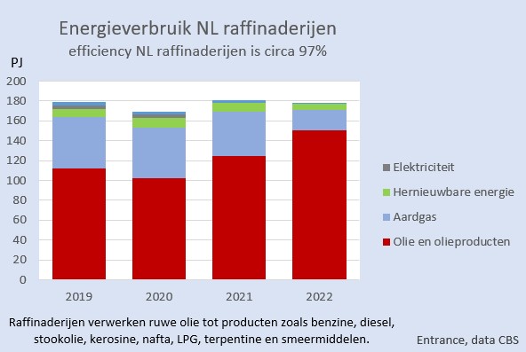 De NL raffinaderijen hebben vorig jaar 1 miljard m3 aardgas bespaard met vervanging door olie(producten).
#grafiekvandedag 
Dat raffinaderijen een zeer hoge efficiency hebben en nauwelijks elektriciteit verbruiken wist u vast wel. 
Zie ook: energiepodium.nl/artikel/trots-…