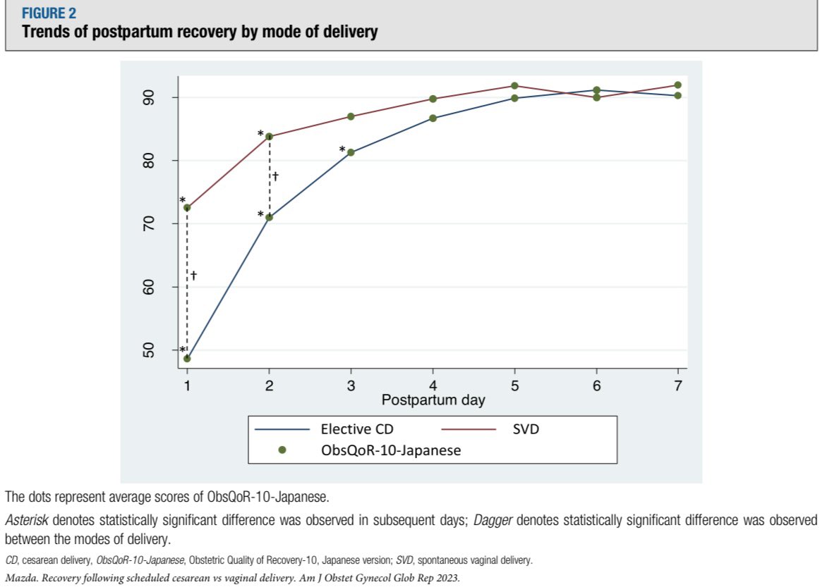 What’s an optimal length of stay after delivery? 

▫️Quality of Recovery plateaus at day 2 and day 3 after spontaneous vaginal delivery  and cesarean delivery, respectively.