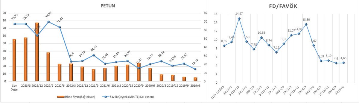 yatirim_avcisi's tweet image. #PETUN #gıdaveiçecek🍔🍟🧋Son 3 yıl En yüksek fd/favök: 16,44 - Ortalama fd/favök: 9,61 - En düşük fd/favök: 6,67