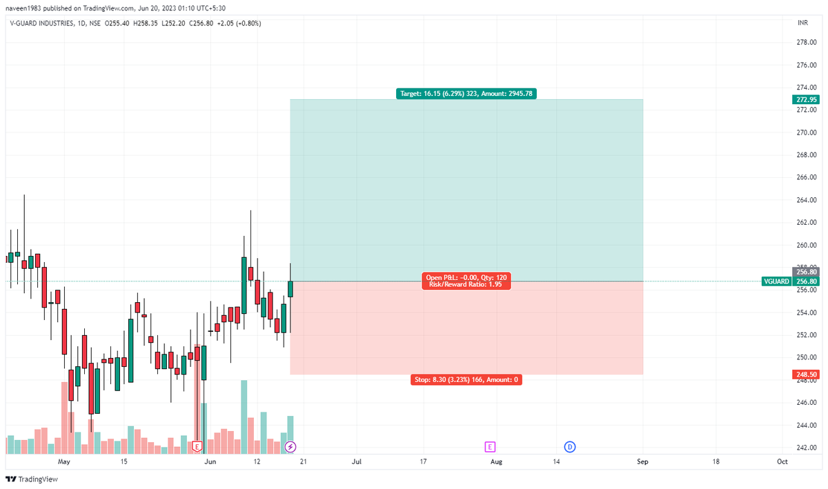 NadhineViews's tweet photo. #StockMarket #Nifty #investing #banknifty #priceaction #SwingTrading #VGUARD https://t.co/fr88wFDLug