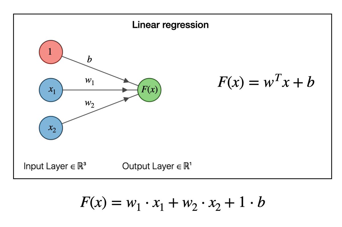✅Linear Neural Networks for Regression and Classification explained in simple terms and how to use it (with code).    
A quick thread 🧵👇🏻
#Python #DataScience #MachineLearning #DataScientist #Programming #Coding #100DaysofCode #hubofml #deeplearning       
Pic credits : Joshua