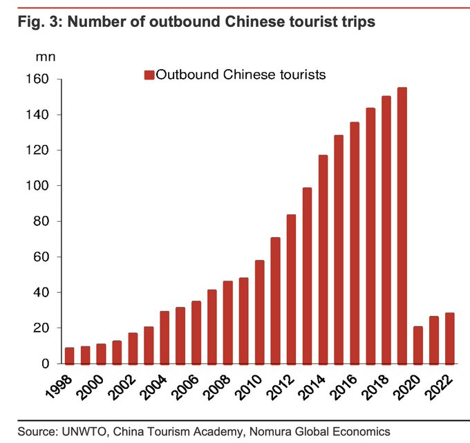 Koyfin on Twitter "10/ As the Chinese recovery gets underway, the global impacts will be