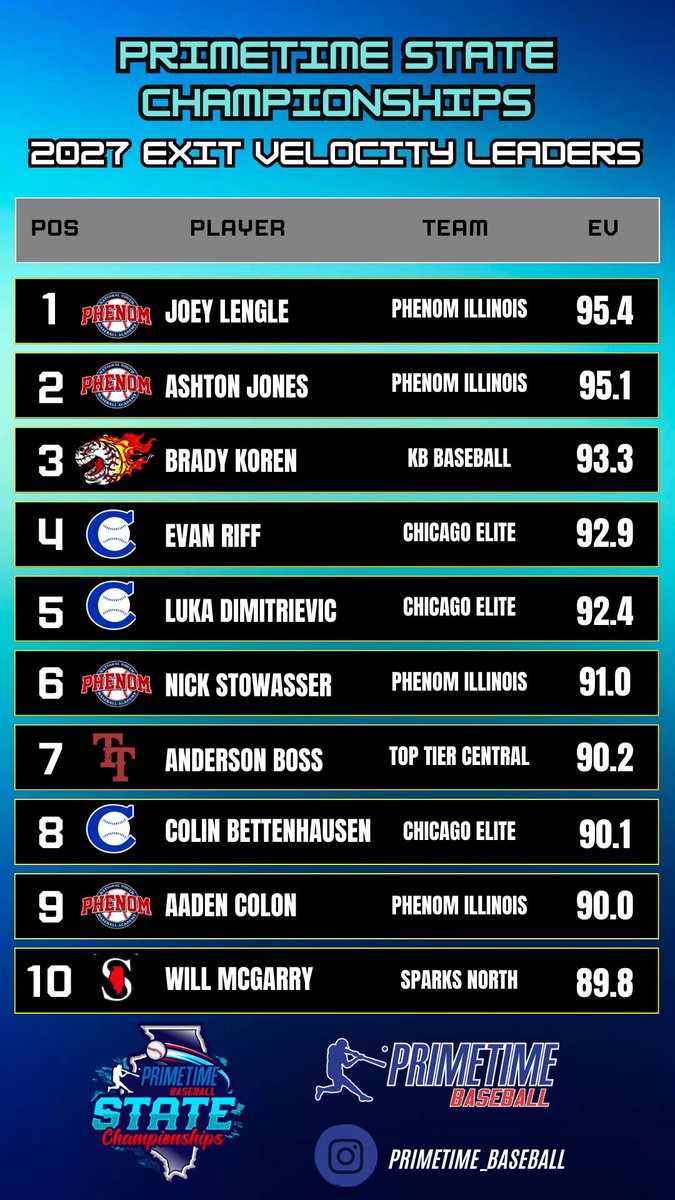 Primetime State Championships Exit Velocity Leaders