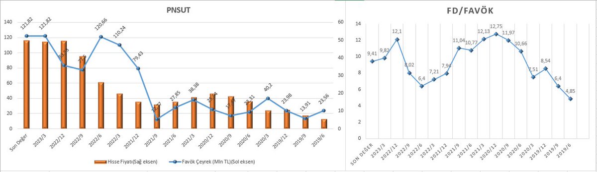 yatirim_avcisi's tweet image. #PNSUT #gıdaveiçecek🍔🍟🧋Son 3 yıl En yüksek fd/favök: 12,91 - Ortalama fd/favök: 9,66 - En düşük fd/favök: 6,69