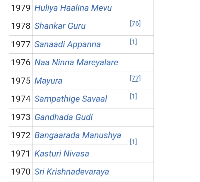 Highest Grosser of the year from 1970 to 1996 in KFI  
#DrRajkumar - 16
#Ravichandran - 3
#Shivanna - 2
#Vishnuvardhan - 2
#Ambi - 2
#Shankarnag - 1
#Raghanna - 1
Nam BO$$ record break maado gandsu innu huttilla huttodhu illa😎
The Undisputed Boxoffice King...👑
#DrRajkumar 💛❤