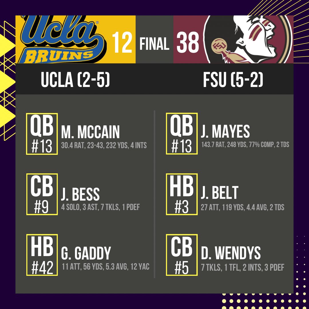 FSU ended WK7 with a bang as they get their 5th straight win on the season after a victory over UCLA!

#PFL #CollegeSeries #CS2 #Week7  #FinalScore #MidnightMadness #FSU #UCLA #CollegeGameDay #Madden #Madden22 #CollegeFootball #EASports #ForThePlayers