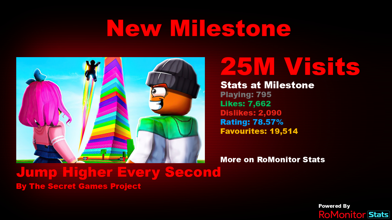 RoMonitor Stats on X: Congratulations to Cidade das Torcidas by RicoMasHumilde for reaching 250,000 visits! At the time of reaching this milestone they had 64 Players with a 86.73% rating. View stats
