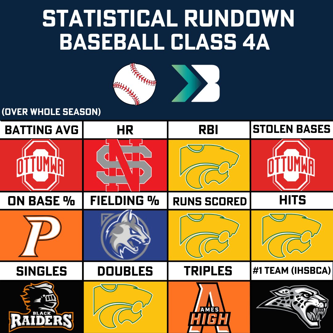 Bound_IA's tweet photo. Statistical rundown for each class! ⚾

#iahsbsb #ihsaa https://t.co/M0Gax5mmT4