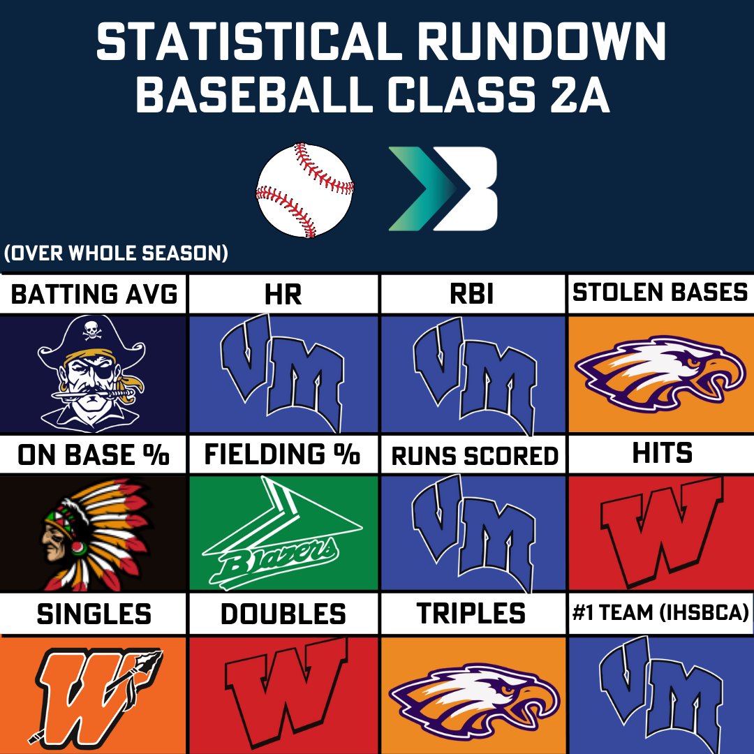 Bound_IA's tweet photo. Statistical rundown for each class! ⚾

#iahsbsb #ihsaa https://t.co/M0Gax5mmT4