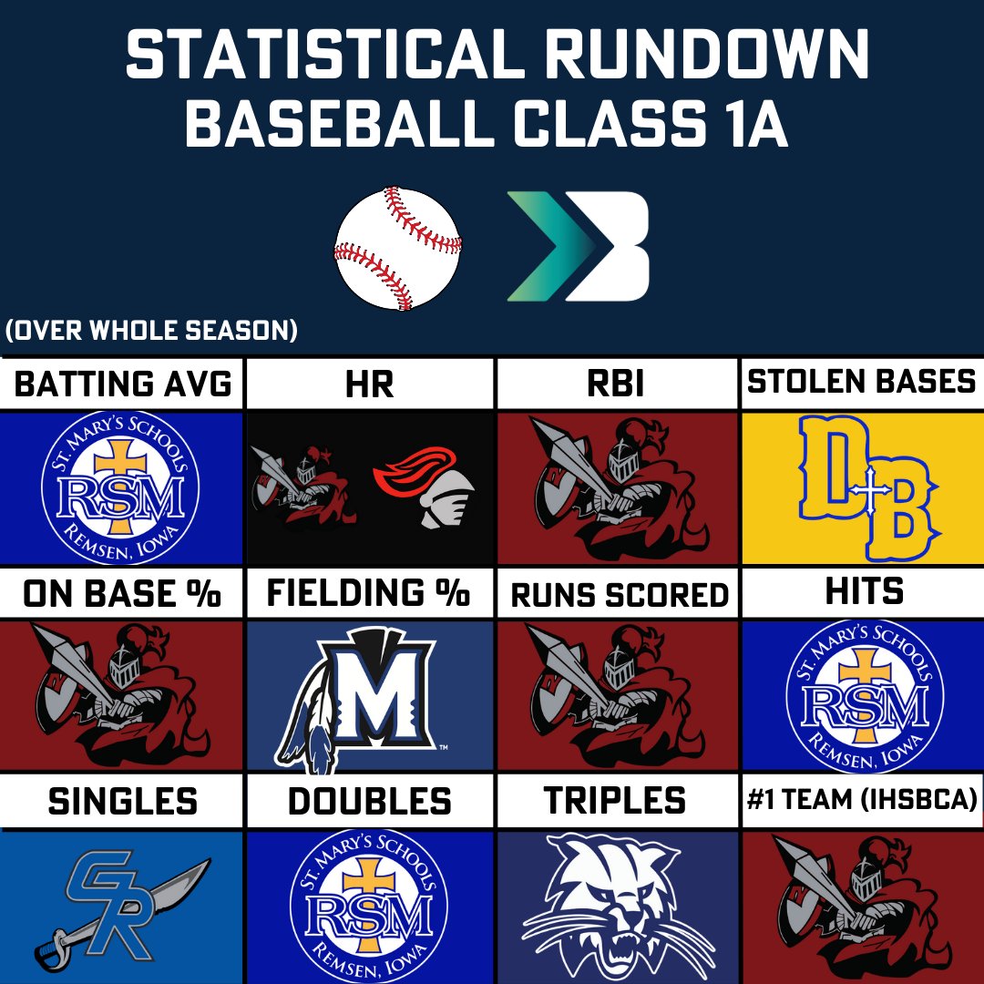 Statistical rundown for each class! ⚾

#iahsbsb #ihsaa