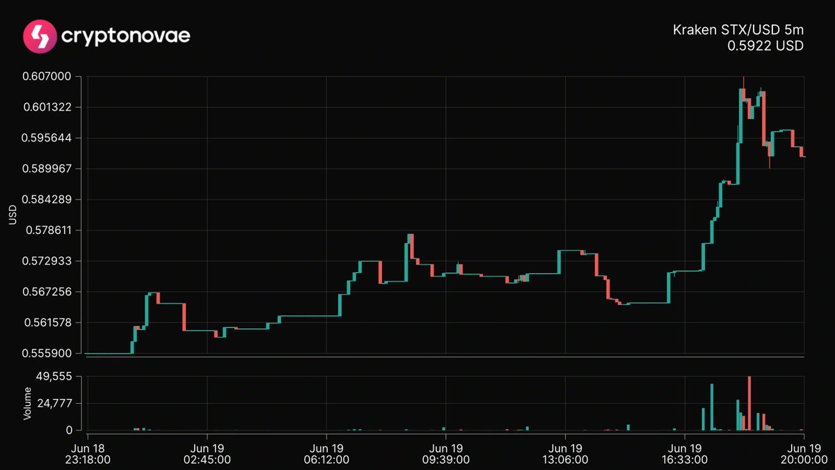 📈 Top 24hrs Price Change
Symbol: $STX
Change: +5.46%
 #crypto #trading #cryptonovae